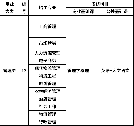 2022年山西专升本管理类考试科目有哪些？