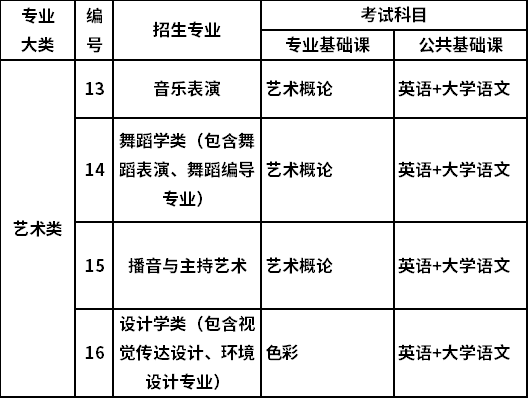 2022年山西专升本艺术类考试科目有哪些？