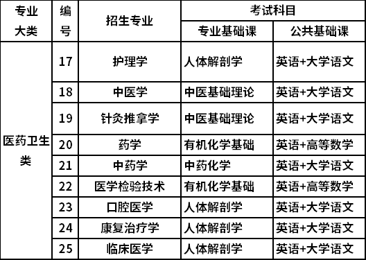 2022年山西专升本医药卫生类考试科目有哪些？
