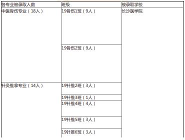 2022年湖南中医药高等专科学校中医学院专升本录取情况