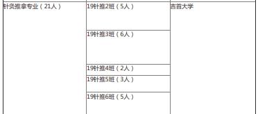 2022年湖南中医药高等专科学校中医学院专升本录取情况