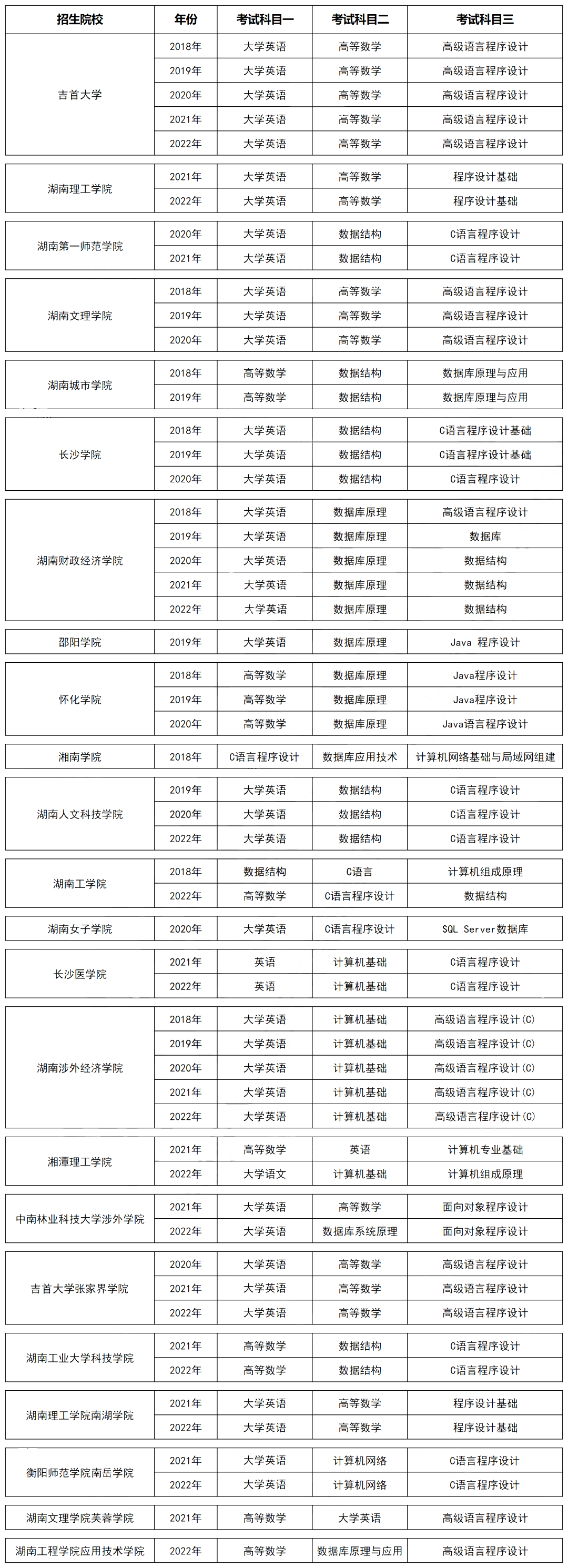 湖南专升本计算机科学与技术专业历年分数线及录取情况