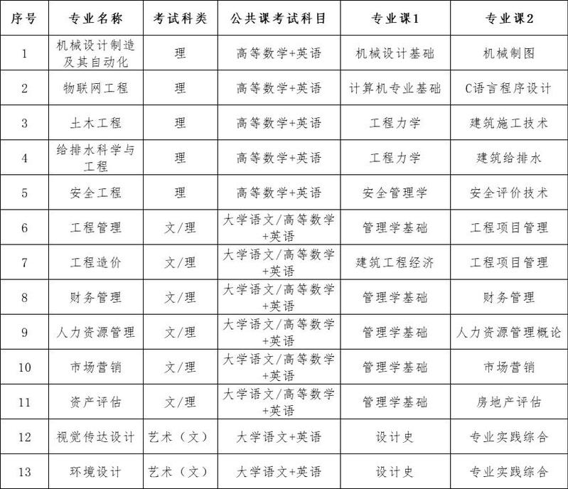 2023年合肥城市学院专升本拟招生方案公布！