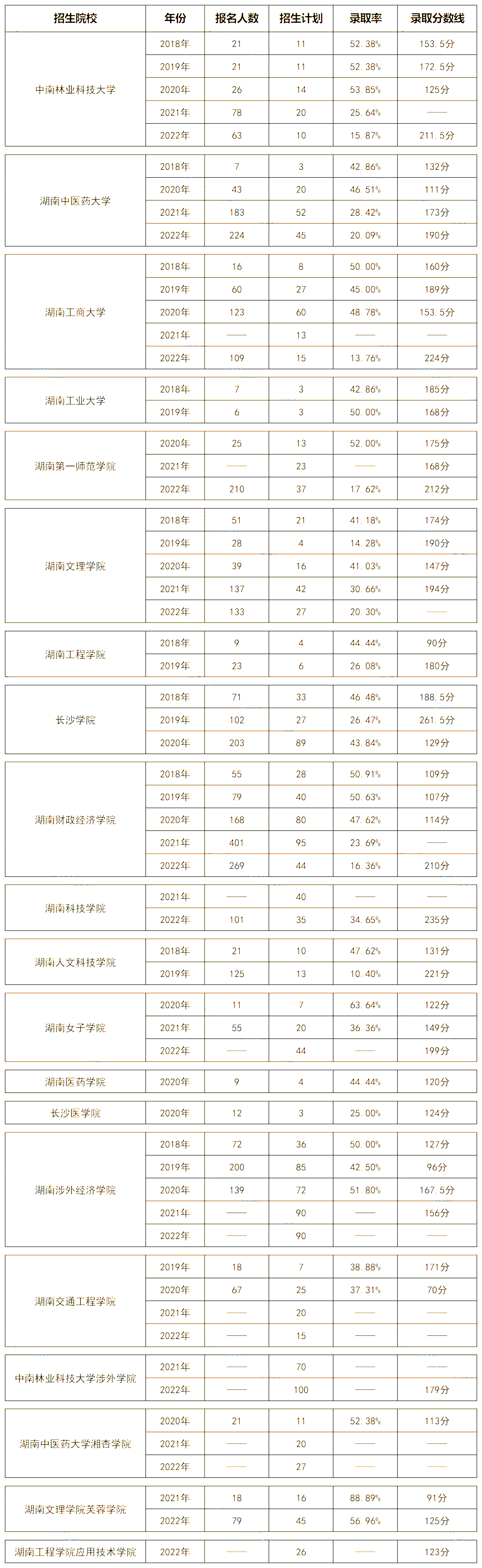 湖南专升本市场营销专业历年分数线及录取情况