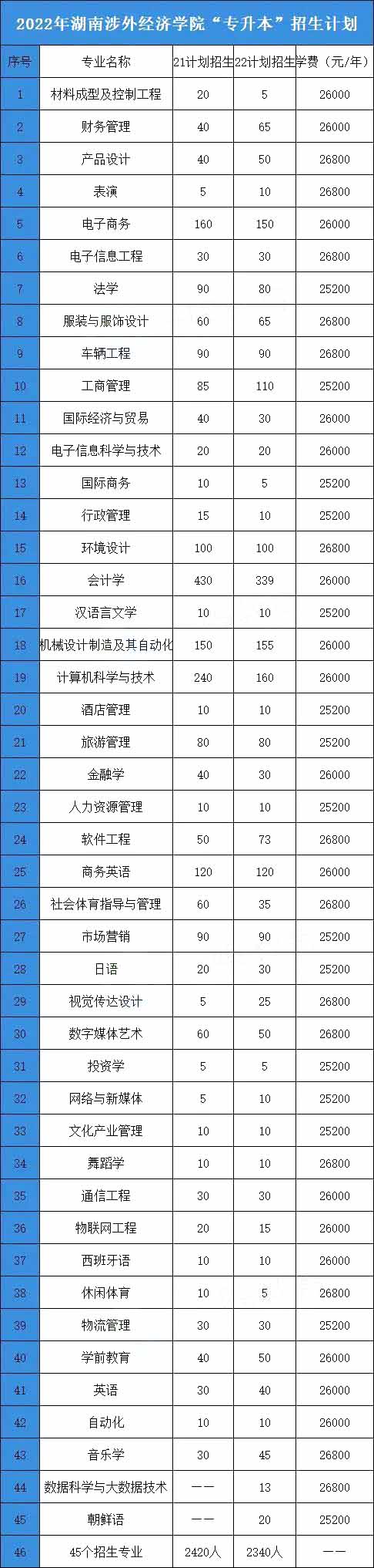 2023年湖南涉外经济学院专升本招生院校分析