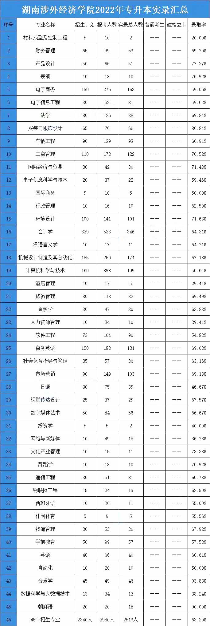 2023年湖南涉外经济学院专升本招生院校分析