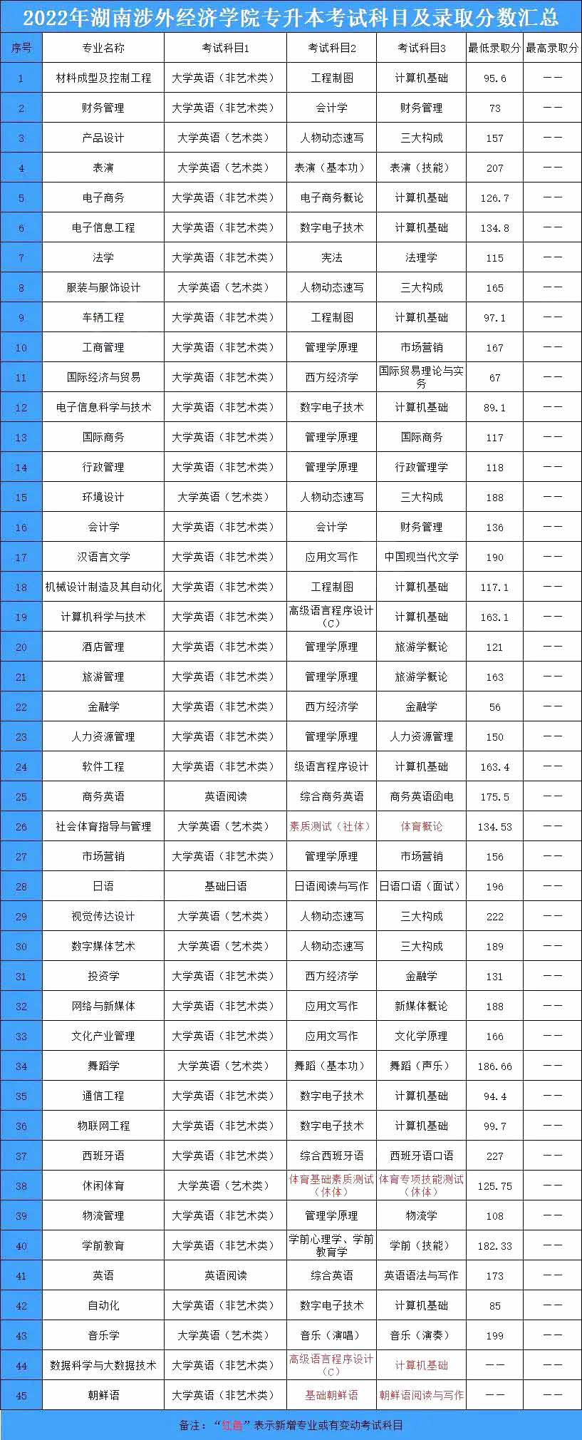 2023年湖南涉外经济学院专升本招生院校分析