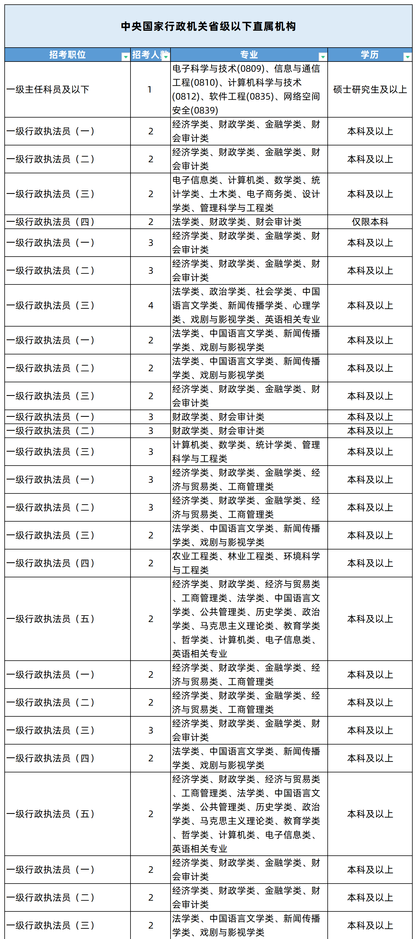 湖南专升本专业能考哪些职位？国考明起报名，大专生可报仅55人