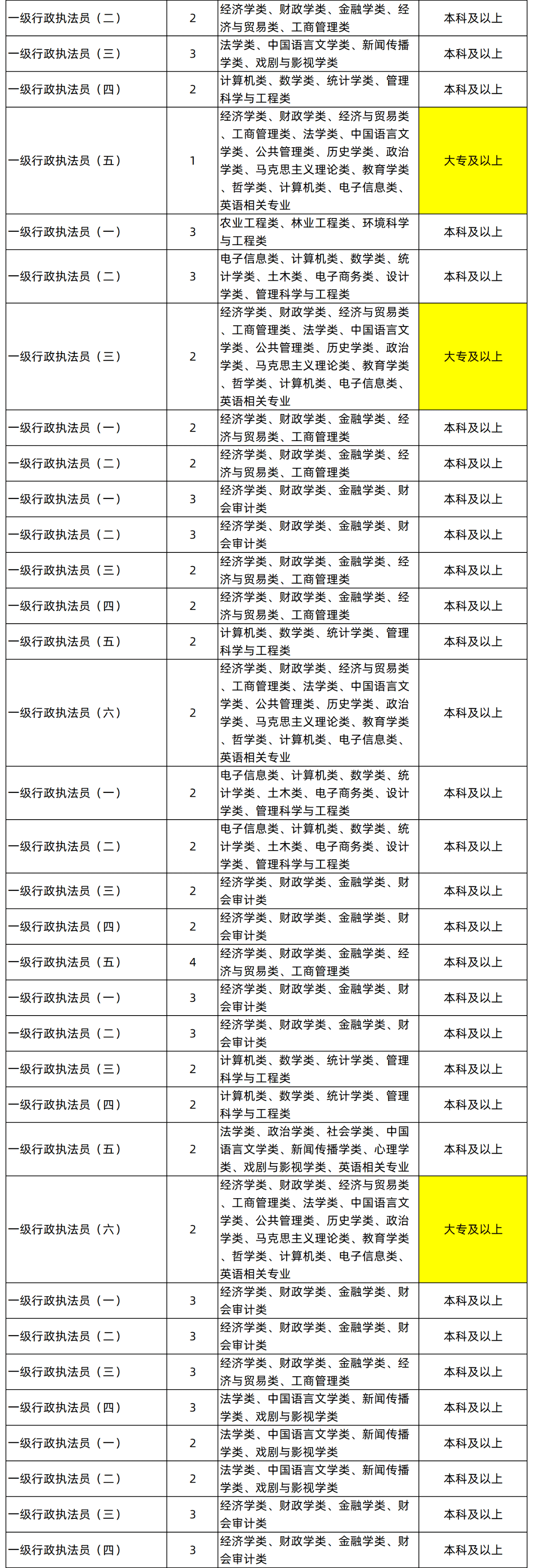 湖南专升本专业能考哪些职位？国考明起报名，大专生可报仅55人