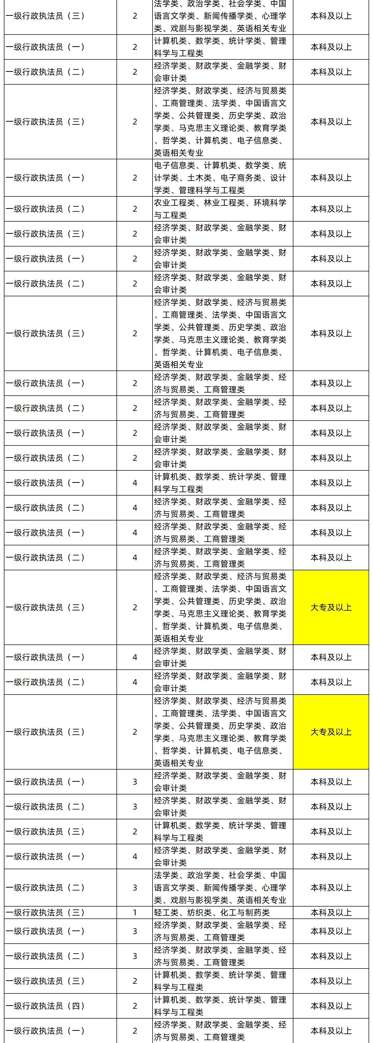 湖南专升本专业能考哪些职位？国考明起报名，大专生可报仅55人