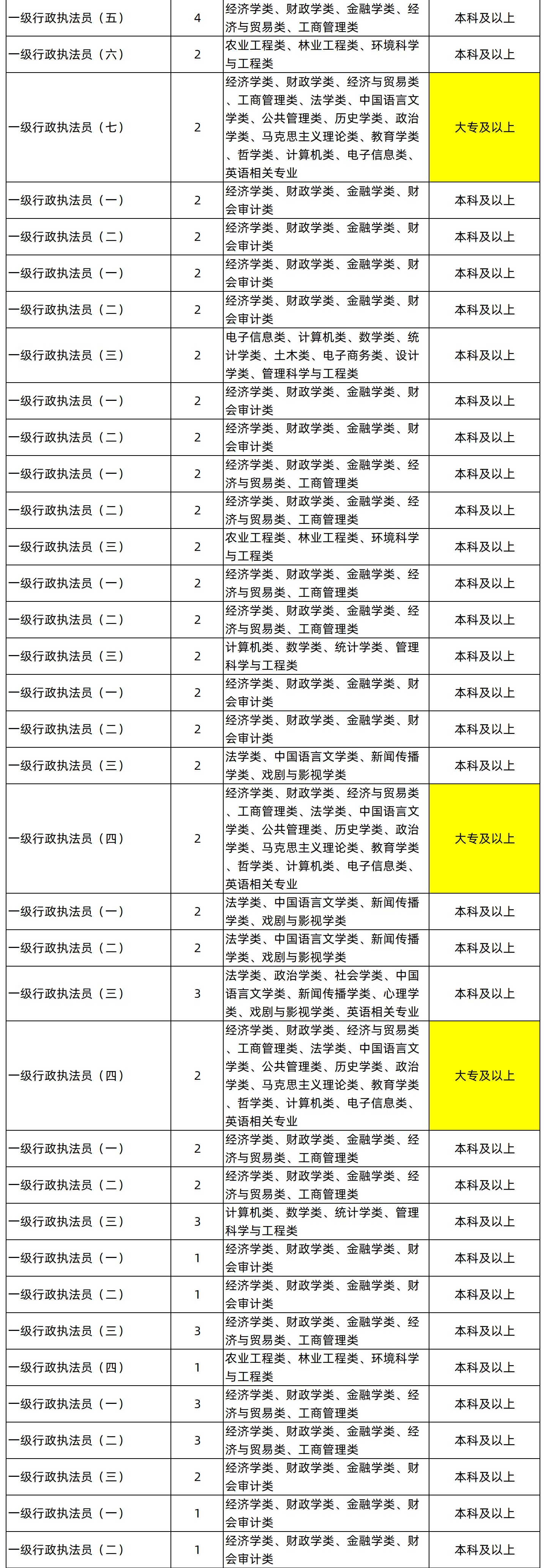 湖南专升本专业能考哪些职位？国考明起报名，大专生可报仅55人