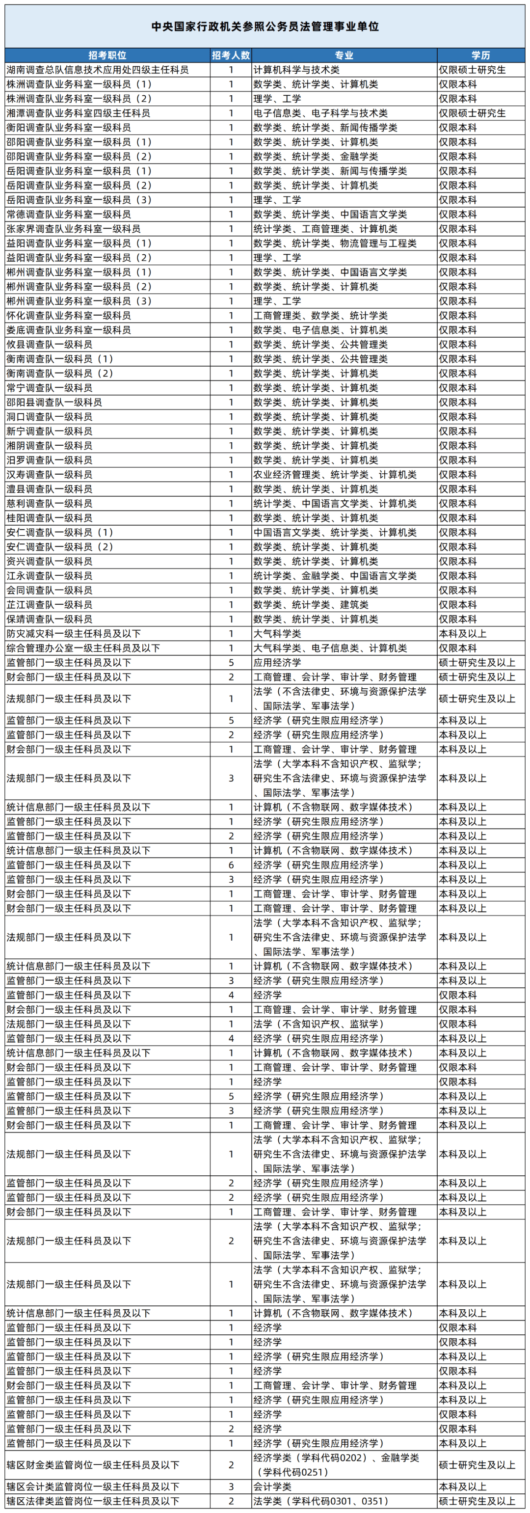 湖南专升本专业能考哪些职位？国考明起报名，大专生可报仅55人