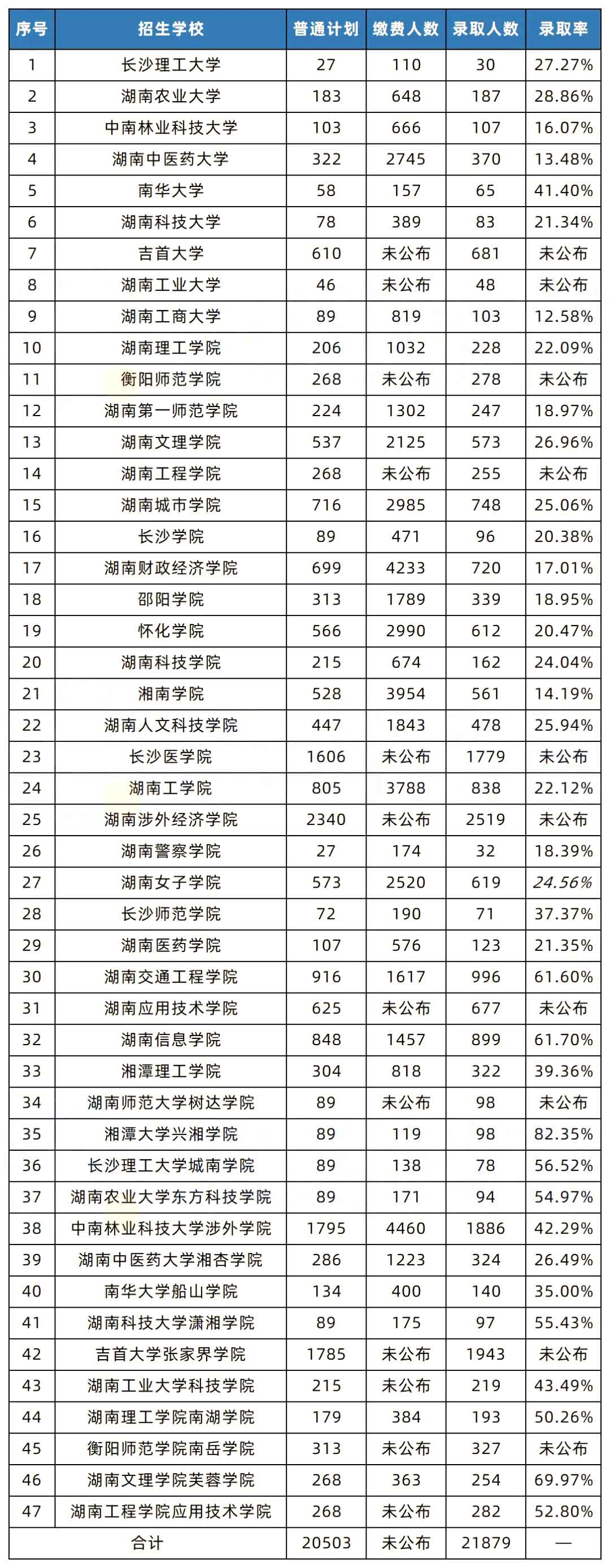 湖南专升本和国考的录取率相比，哪个更难考？