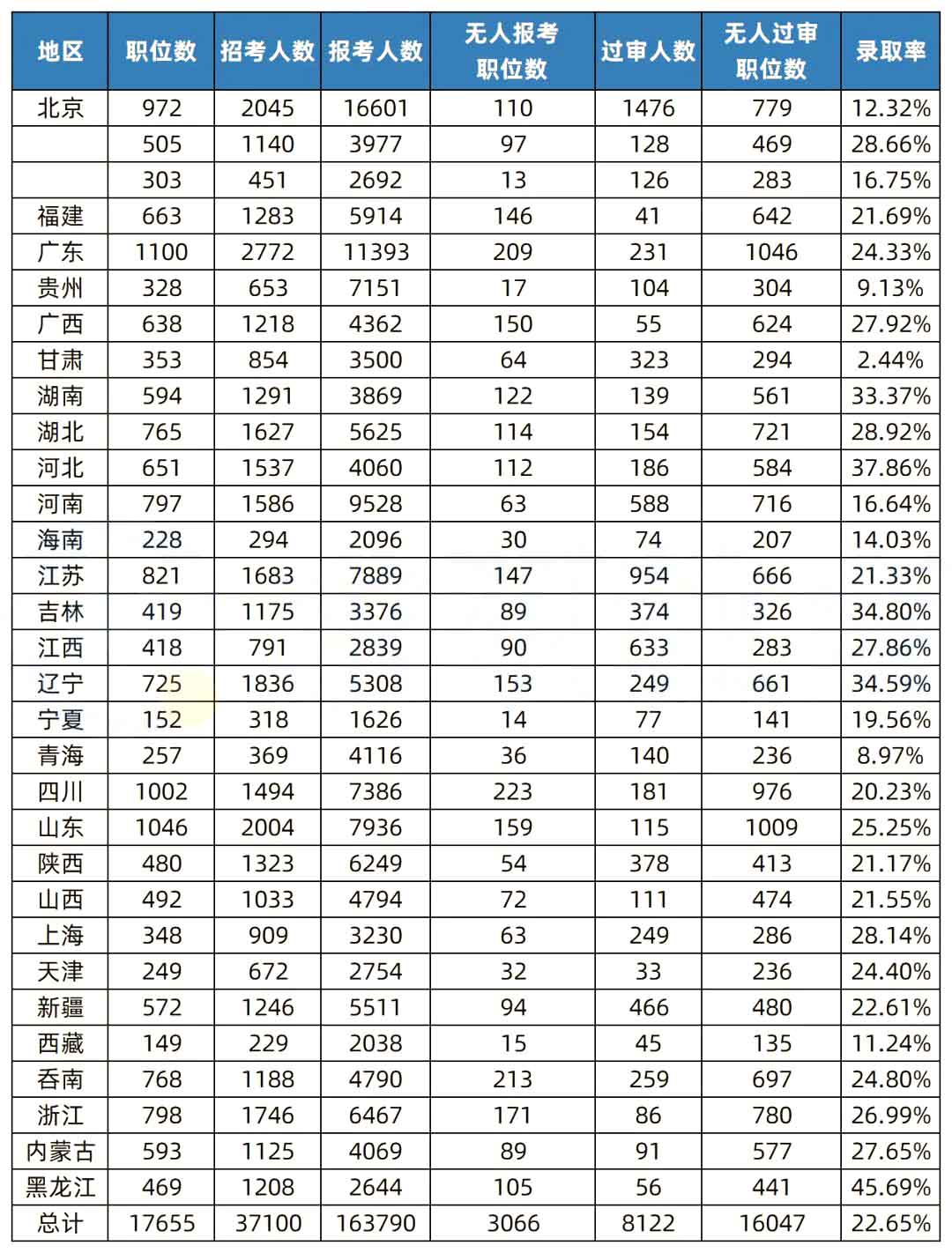 湖南专升本和国考的录取率相比，哪个更难考？