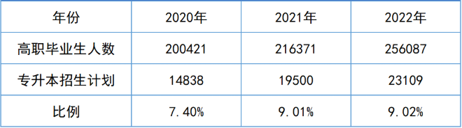 2023年湖南专升本招生趋势预测