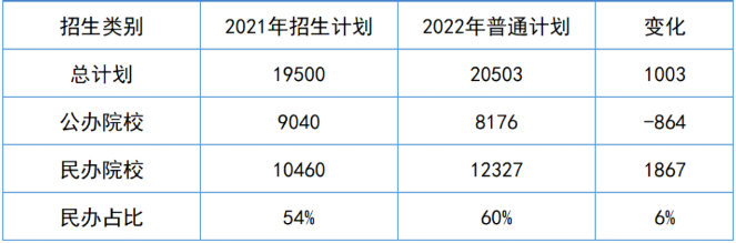 2023年湖南专升本招生趋势预测