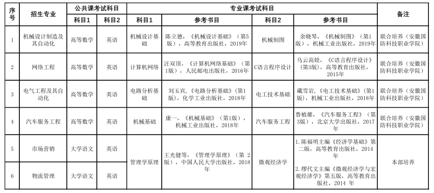 2023年皖西学院专升本考试科目有哪些？