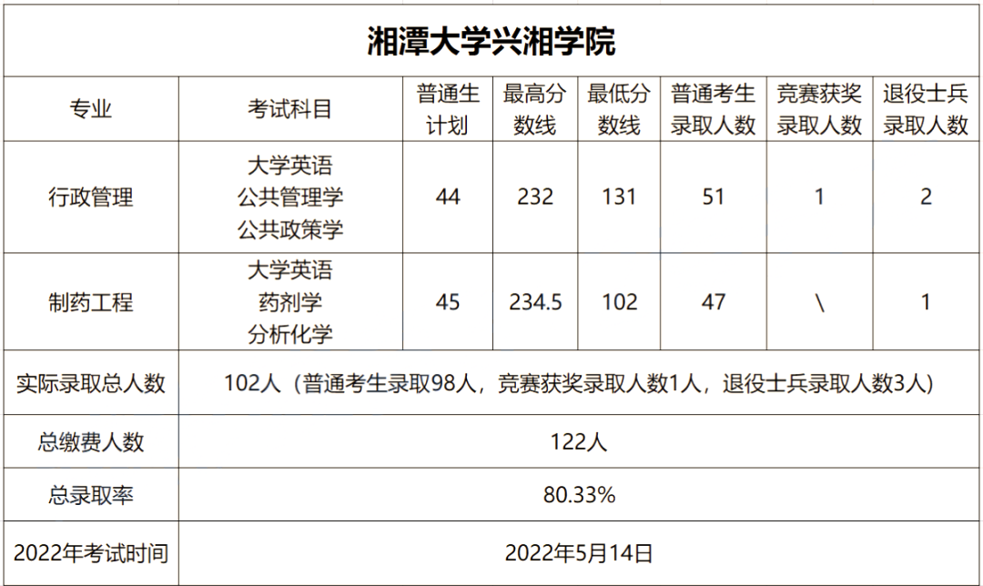 专升本考试科目