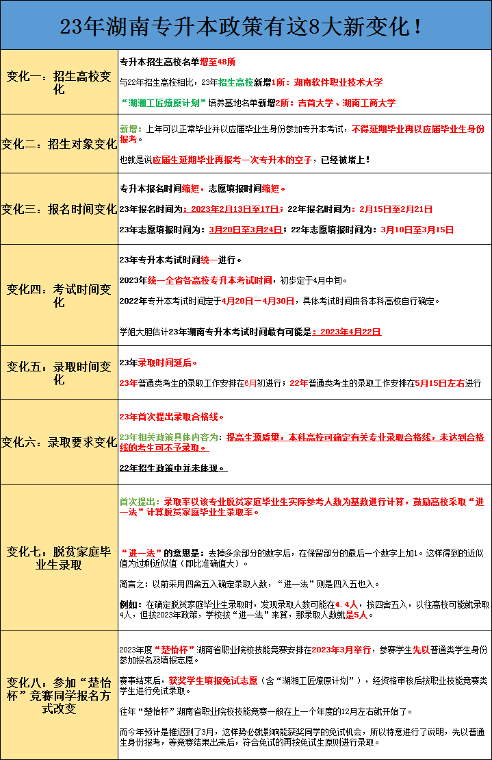 2023年湖南专升本政策迎来8大“新变化”