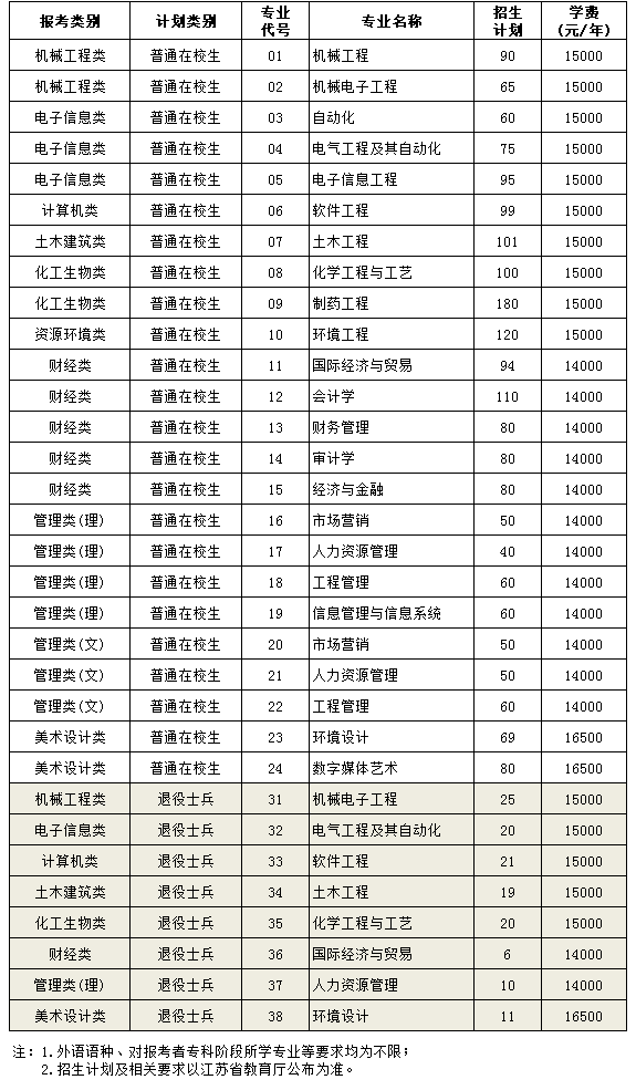2023年“专转本”招生计划表.png
