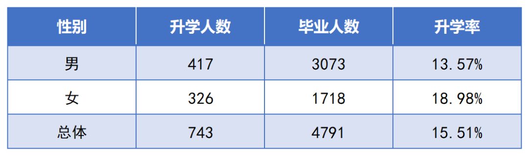 2022年湖南交通工程职业技术学院专升本数据报告