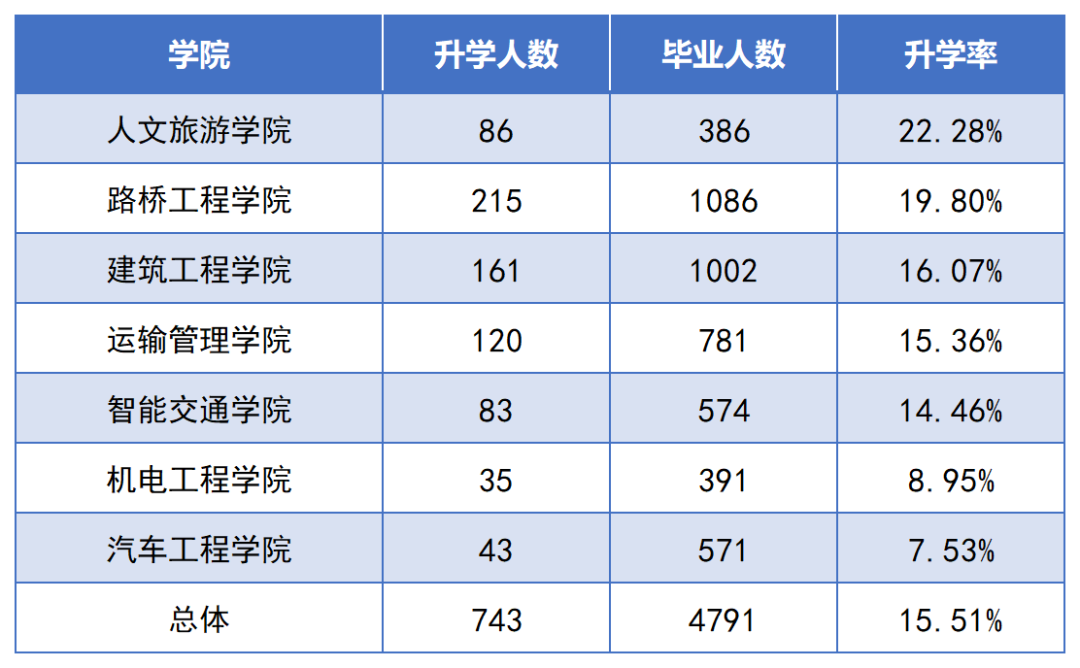 2022年湖南交通工程职业技术学院专升本数据报告