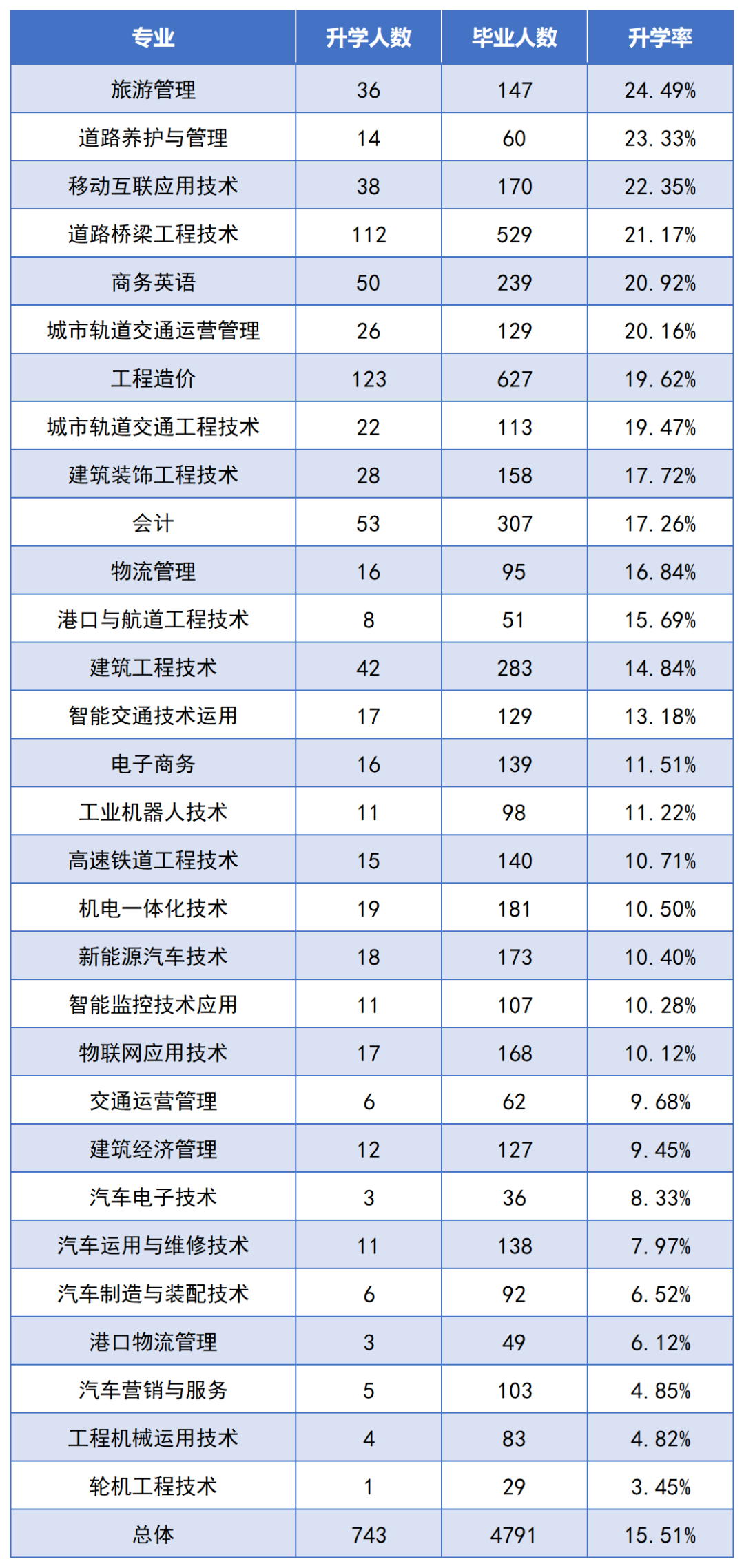 2022年湖南交通工程职业技术学院专升本数据报告