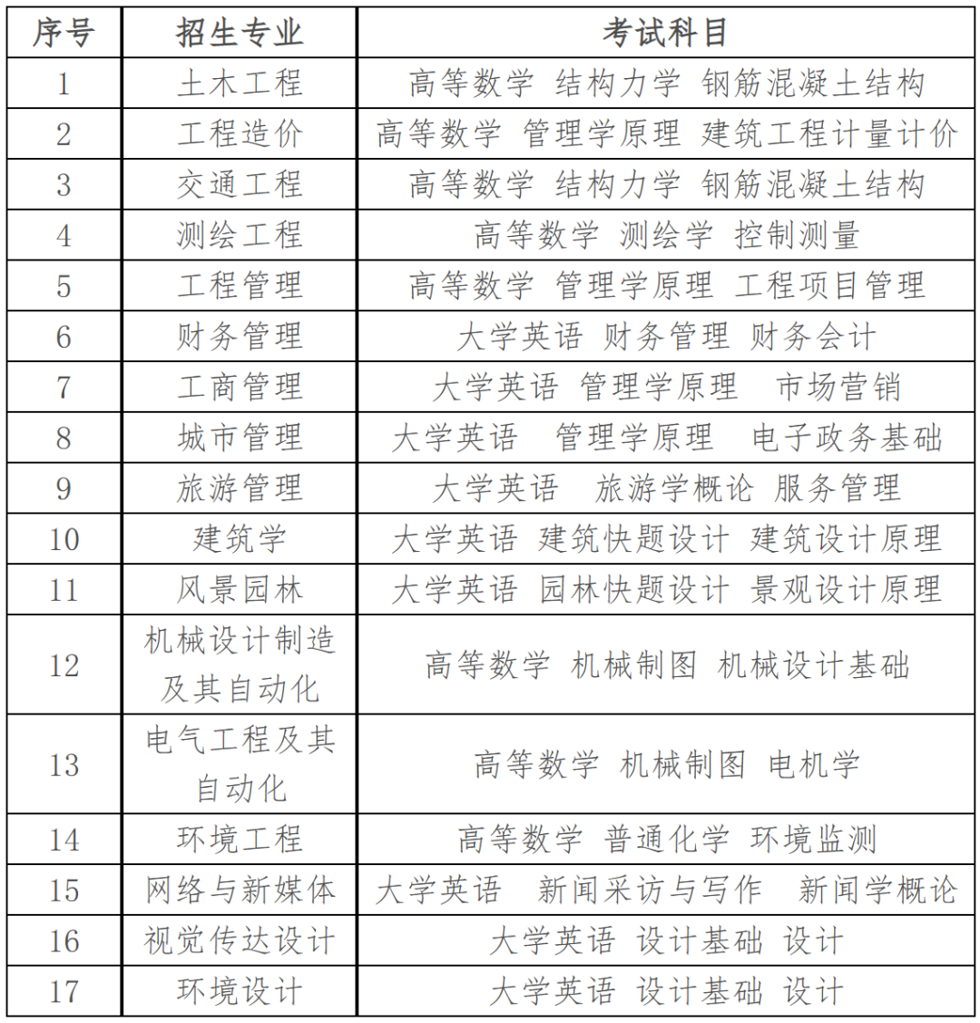 2023年湖南城市学院专升本考试招生公告，新增4个专业！