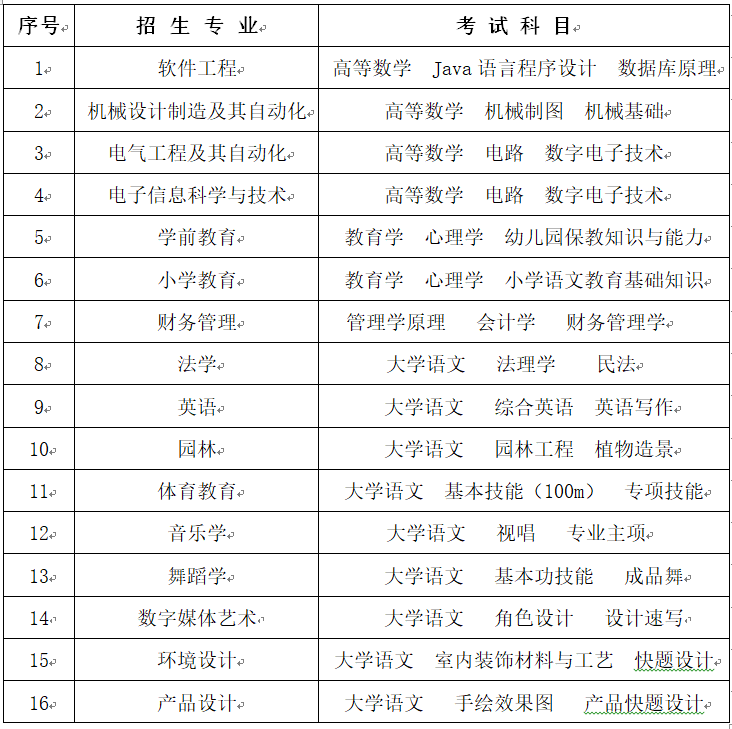 2023年怀化学院专升本考试拟招生专业及考试科目公布！