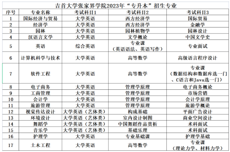 2023年吉首大学张家界学院专升本专业及考试科目