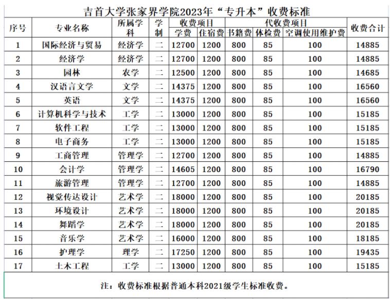 吉首大学张家界学院2023年“专升本”收费标准