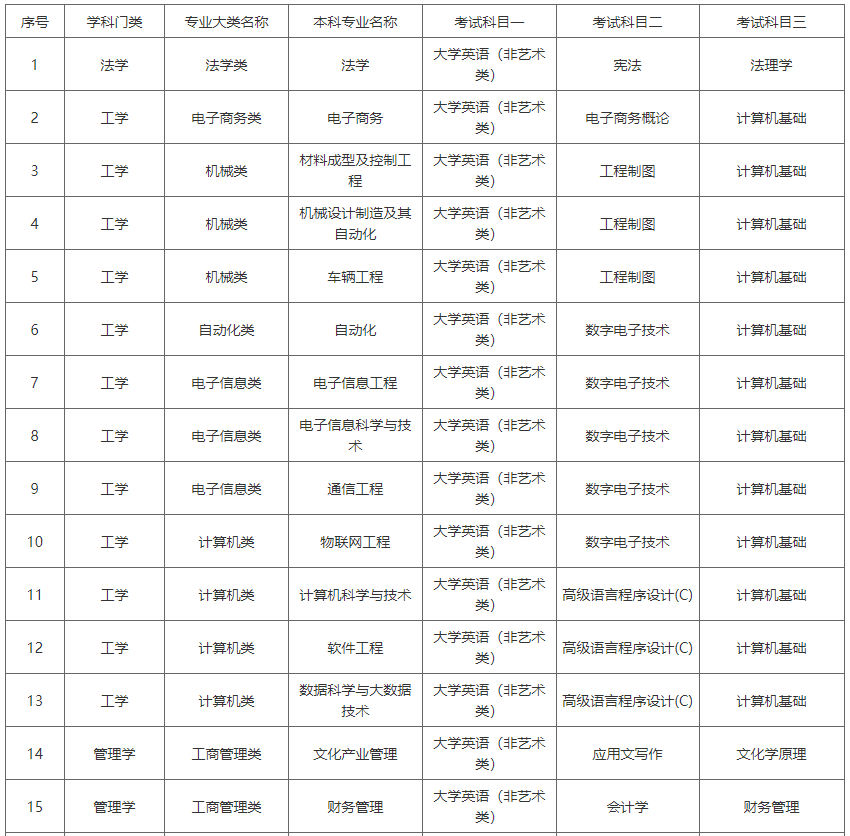 湖南涉外经济学院2023年专升本考试科目