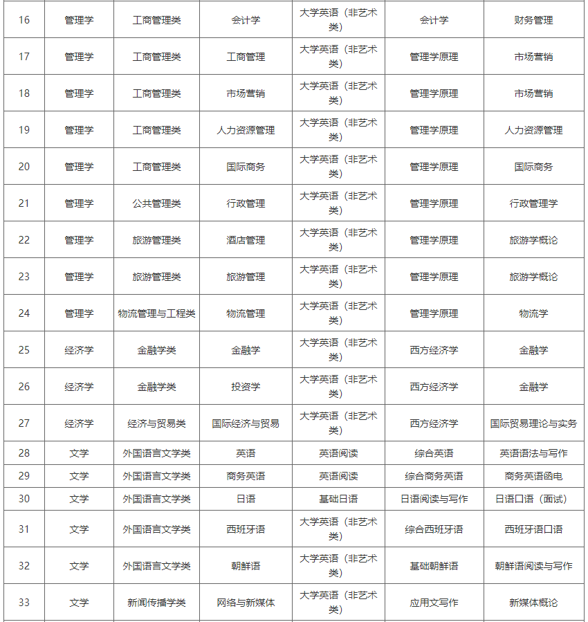 湖南涉外经济学院2023年专升本考试科目