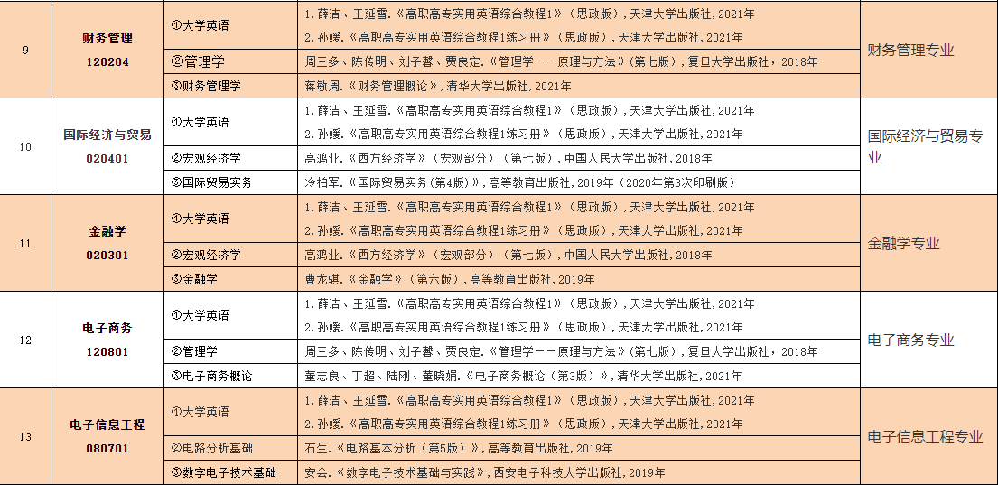 2023年中南林业科技大学涉外学院专升本考试大纲已发布！