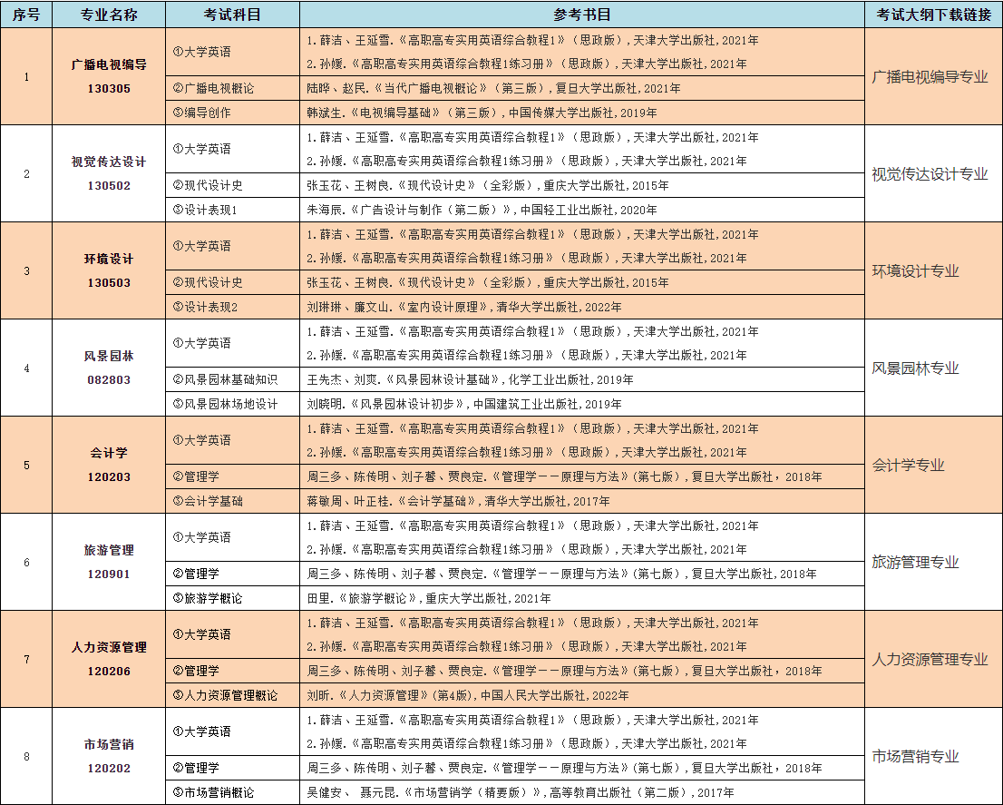 2023年中南林业科技大学涉外学院专升本考试大纲已发布！