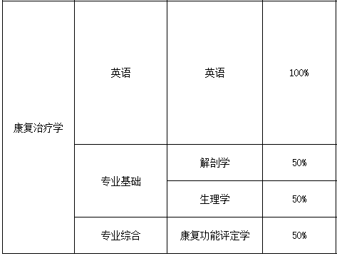 湖南医药学院2023年专升本招生专业