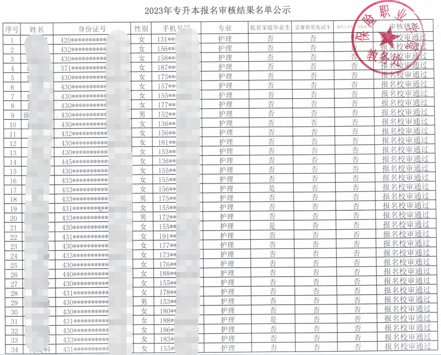 2023年保险职业学院专升本报名审核结果名单