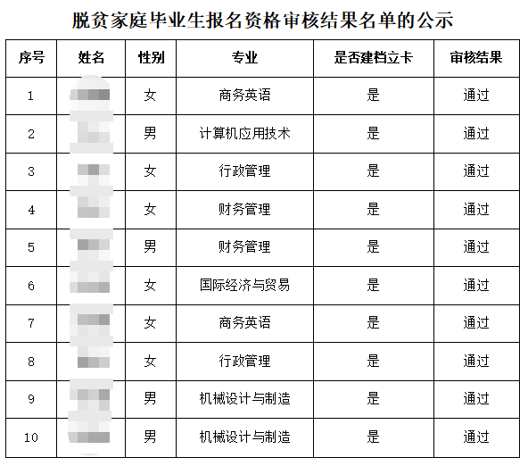 湖南应用技术学院2023年脱贫家庭毕业生报名资格审核结果名单的公示