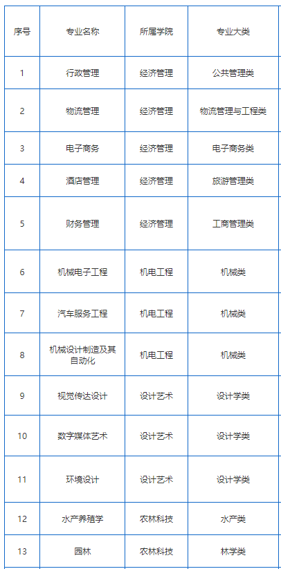 2023湖南应用技术学院专升本专业