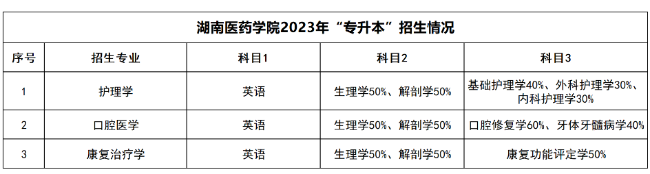 ·湖南医药学院·
