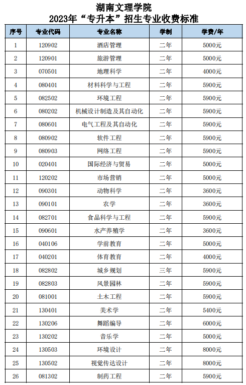 湖南文理学院专升本