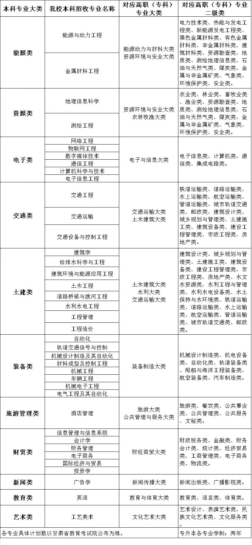2023年兰州博文科技学院专升本免试生第二轮招生简章(图1)