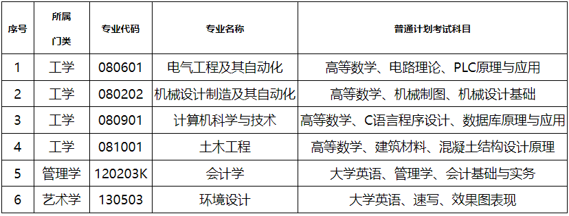 湖南工程学院应用技术学院专升本