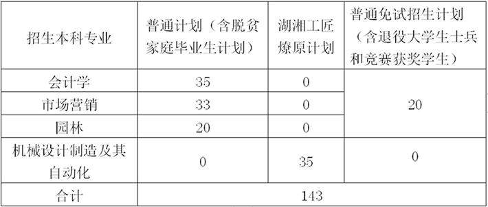 中南林业科技大学专升本