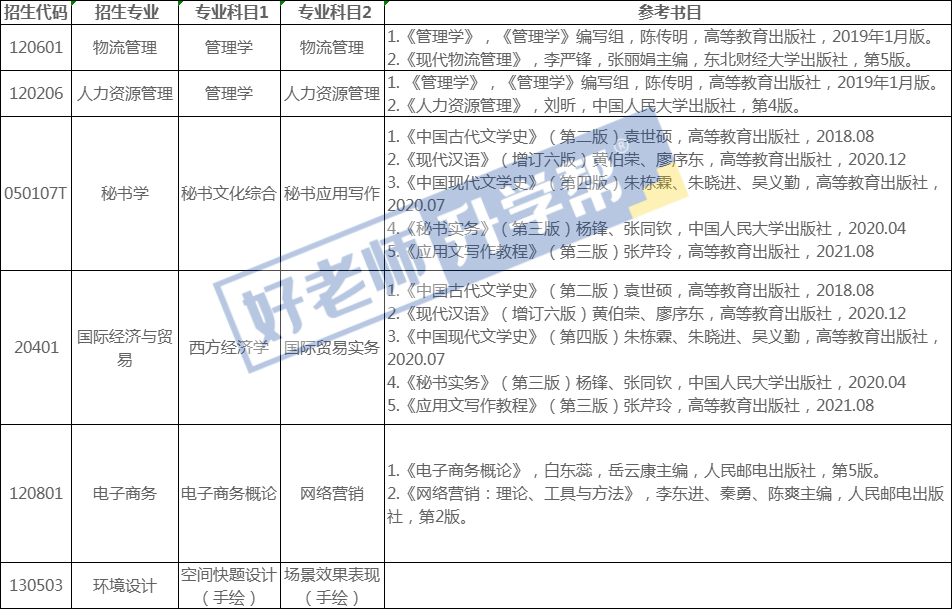 2023年山东管理学院专升本自荐生专业综合能力测试实施方案