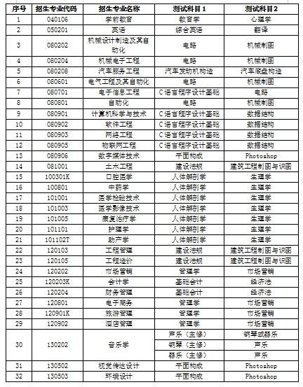 2023年山东协和学院专升本自荐生专业综合能力测试方案