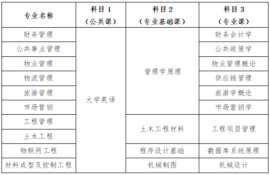 长沙学院专升本