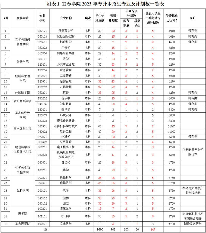 2023年宜春学院专升本招生章程发布！