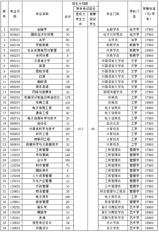 湖南涉外经济学院专升本