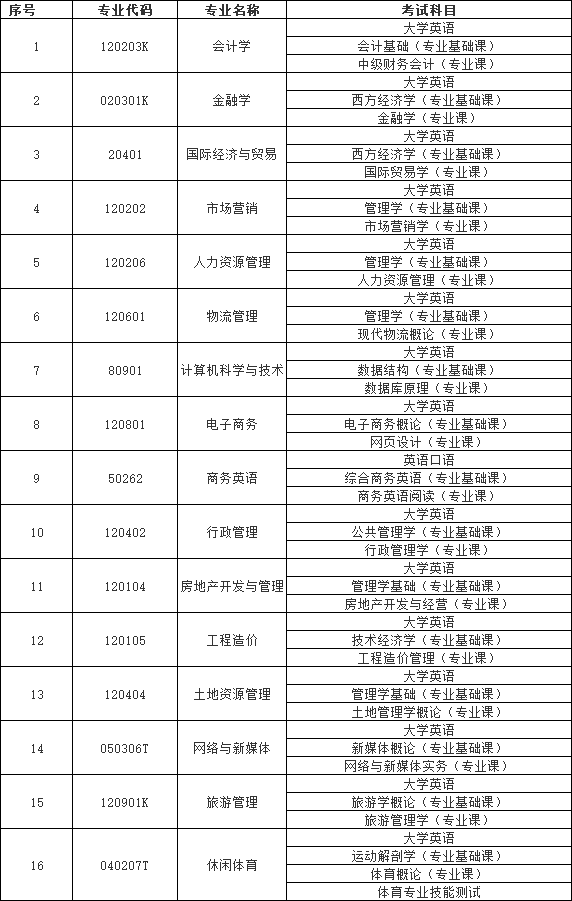 湖南财政经济学院专升本